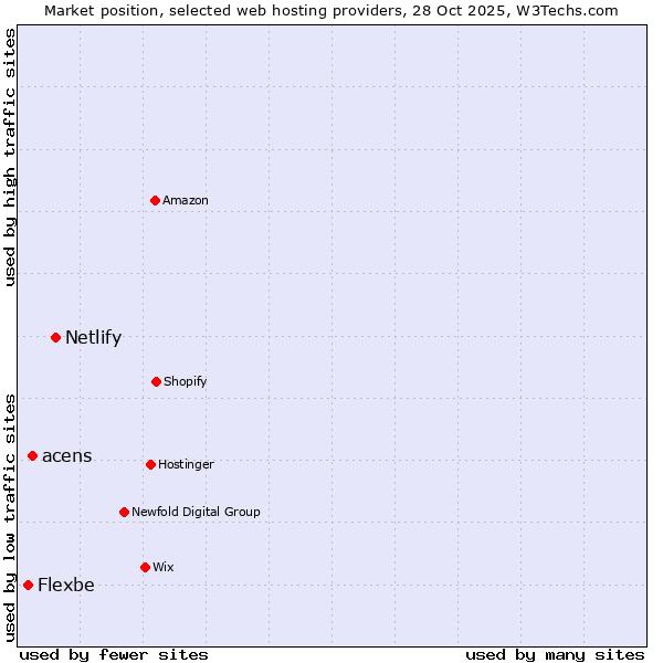 Market position of Netlify vs. acens vs. Flexbe
