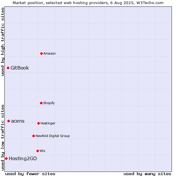 Market position of acens vs. GitBook vs. Hosting2GO