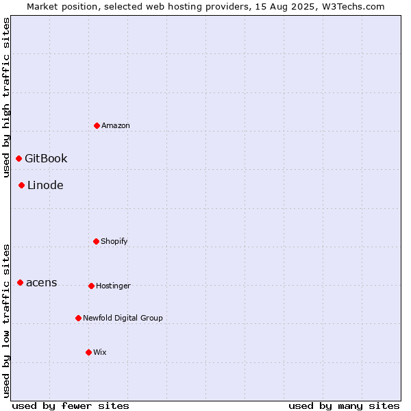Market position of Linode vs. acens vs. GitBook