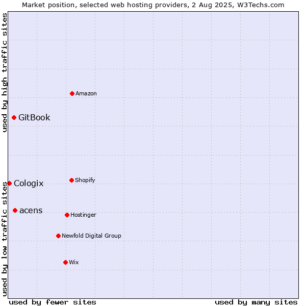 Market position of acens vs. GitBook vs. Cologix
