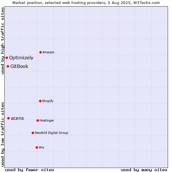 Market position of acens vs. GitBook vs. Optimizely