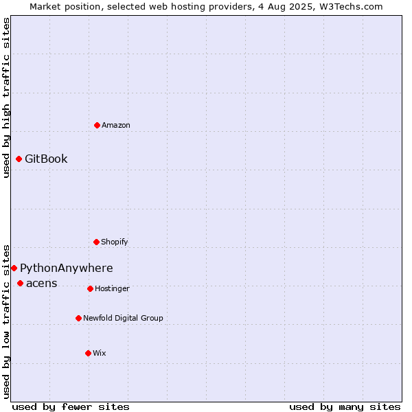 Market position of acens vs. GitBook vs. PythonAnywhere