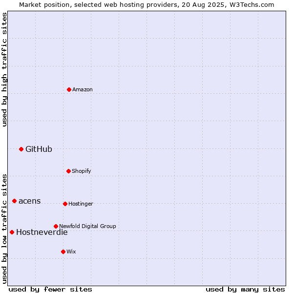 Market position of GitHub vs. acens vs. Hostneverdie