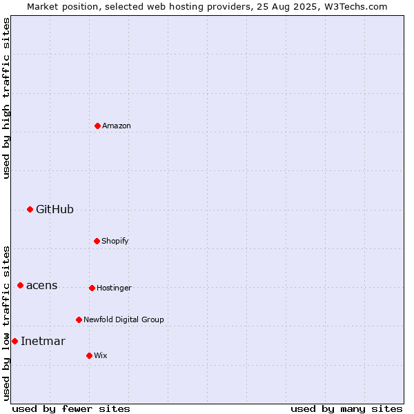 Market position of GitHub vs. acens vs. Inetmar
