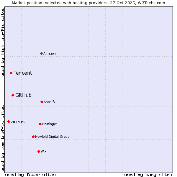 Market position of GitHub vs. Tencent vs. acens