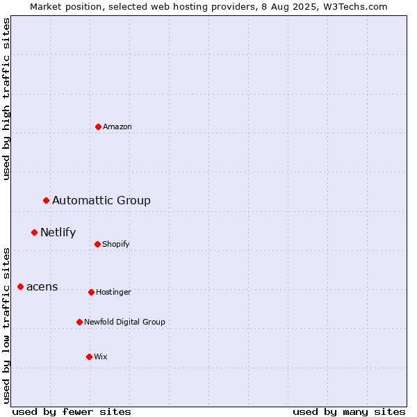 Market position of Automattic Group vs. Netlify vs. acens