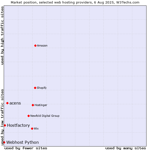 Market position of acens vs. Hostfactory vs. Webhost Python