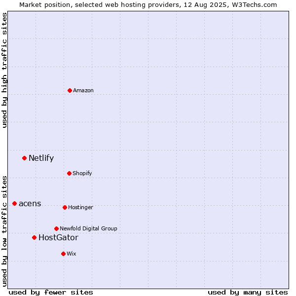 Market position of HostGator vs. Netlify vs. acens