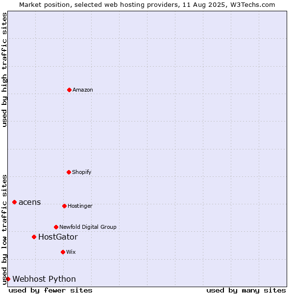 Market position of HostGator vs. acens vs. Webhost Python