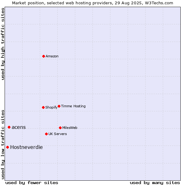 Market position of acens vs. Hostneverdie