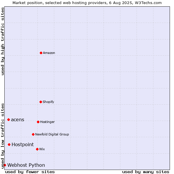 Market position of Hostpoint vs. acens vs. Webhost Python