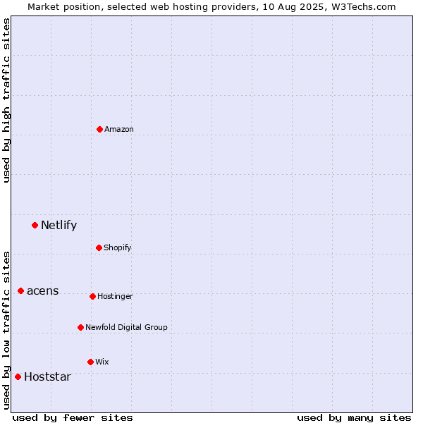 Market position of Netlify vs. acens vs. Hoststar