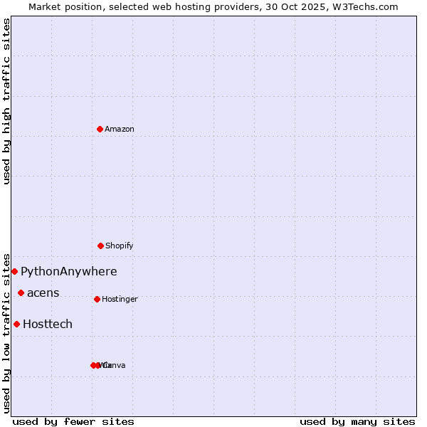 Market position of acens vs. Hosttech vs. PythonAnywhere