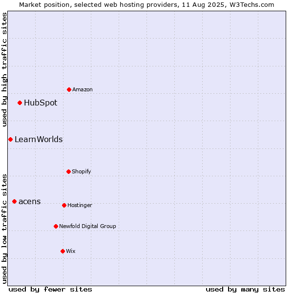 Market position of HubSpot vs. acens vs. LearnWorlds