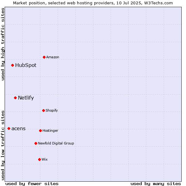 Market position of Netlify vs. HubSpot vs. acens