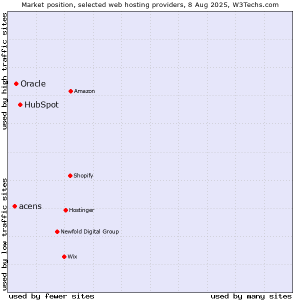 Market position of HubSpot vs. Oracle vs. acens