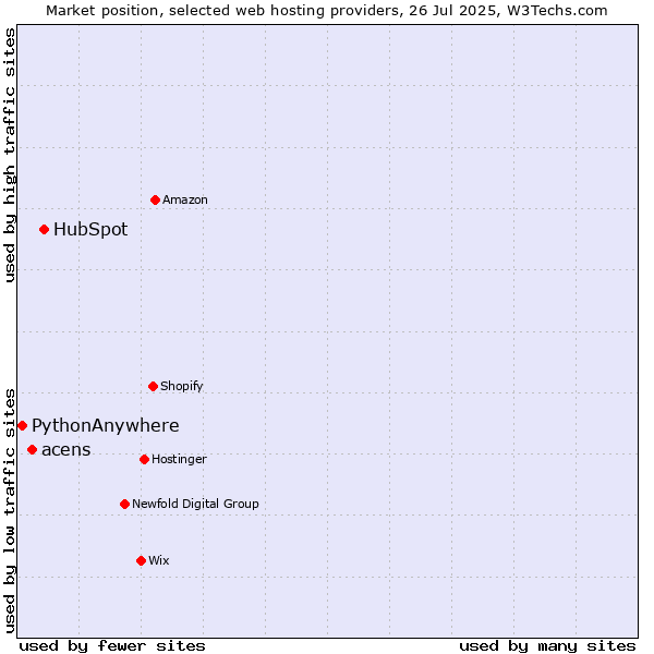 Market position of HubSpot vs. acens vs. PythonAnywhere