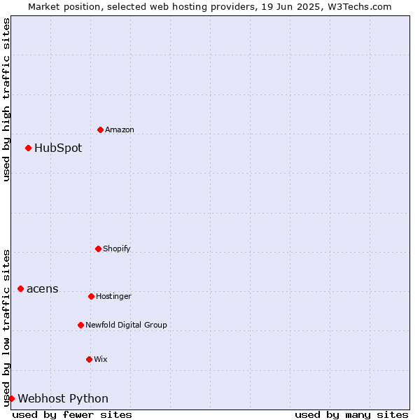 Market position of HubSpot vs. acens vs. Webhost Python
