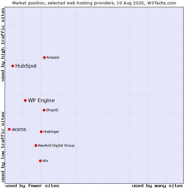 Market position of WP Engine vs. HubSpot vs. acens