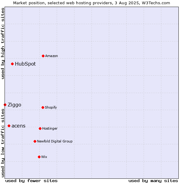 Market position of HubSpot vs. acens vs. Ziggo