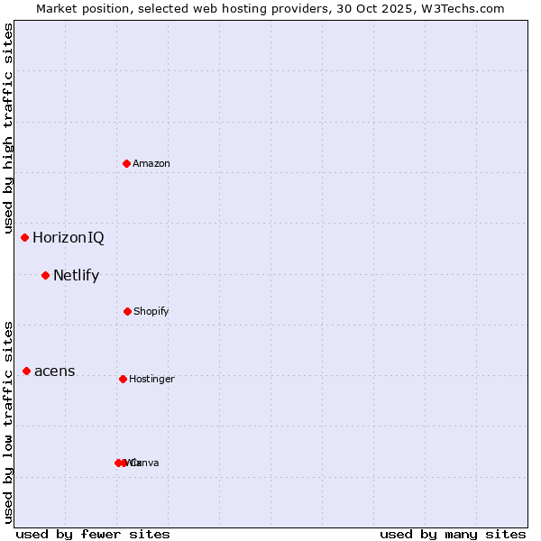 Market position of Netlify vs. acens vs. HorizonIQ