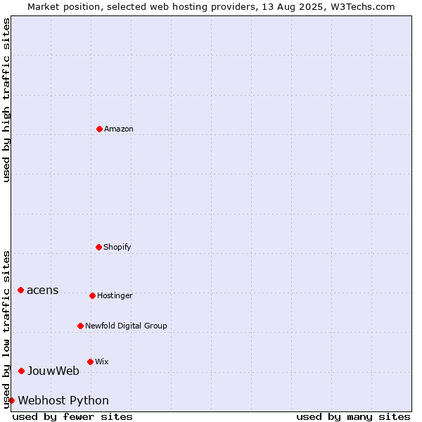 Market position of JouwWeb vs. acens vs. Webhost Python