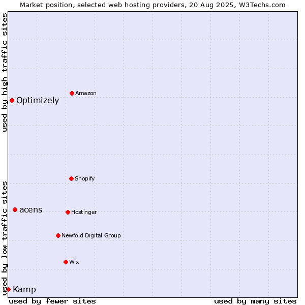 Market position of acens vs. Optimizely vs. Kamp