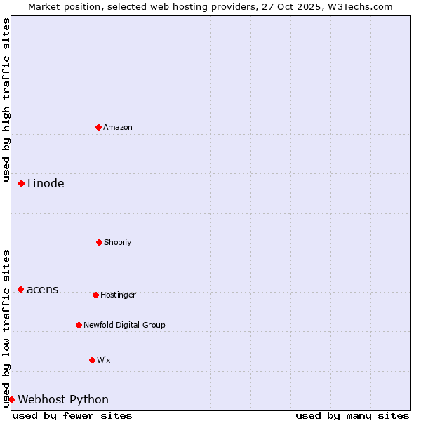 Market position of Linode vs. acens vs. Webhost Python