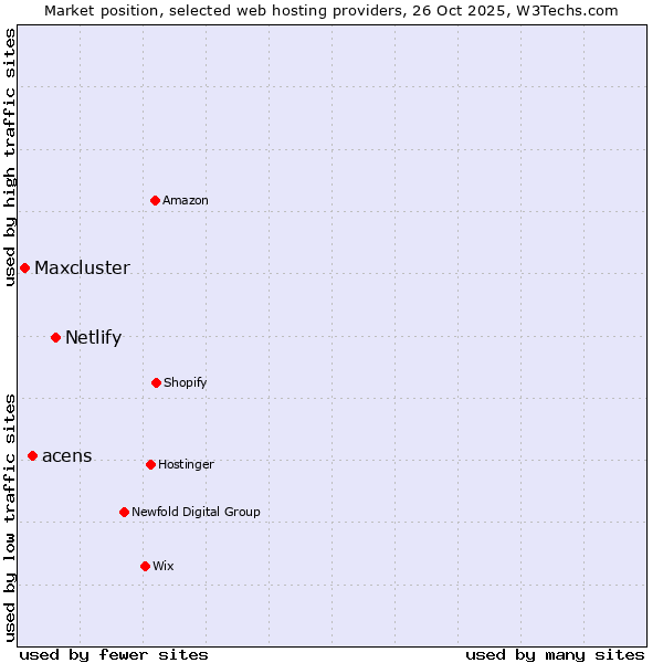 Market position of Netlify vs. acens vs. Maxcluster