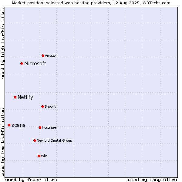 Market position of Microsoft vs. Netlify vs. acens