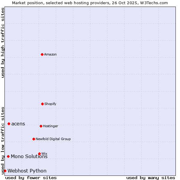 Market position of acens vs. Mono Solutions vs. Webhost Python