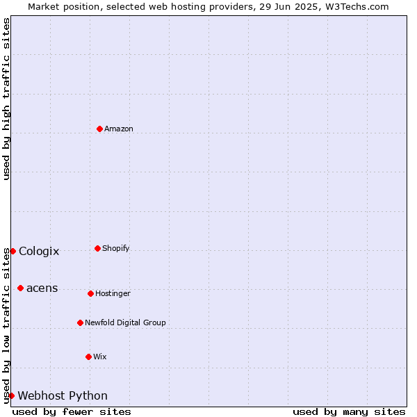 Market position of acens vs. Cologix vs. Webhost Python