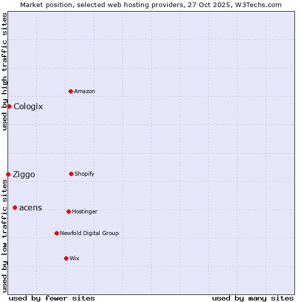 Market position of acens vs. Cologix vs. Ziggo