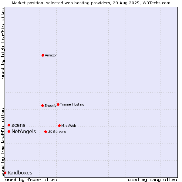 Market position of acens vs. NetAngels vs. Raidboxes