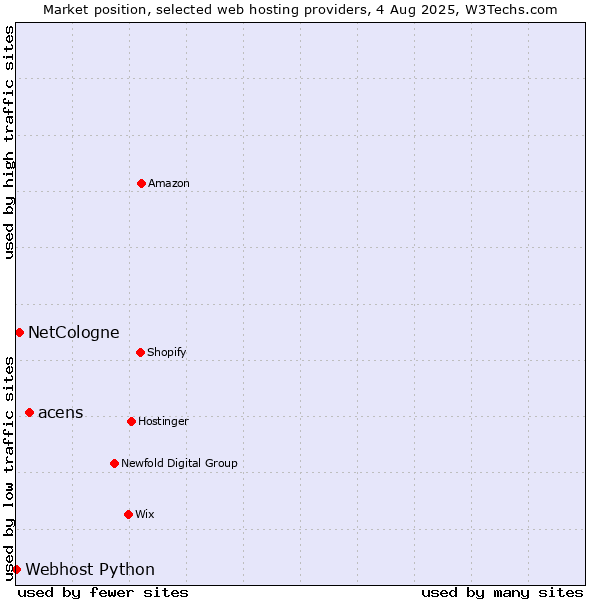 Market position of acens vs. NetCologne vs. Webhost Python
