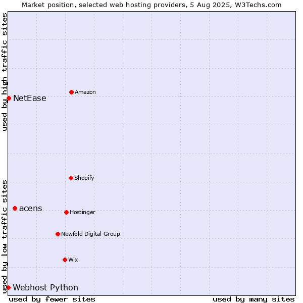 Market position of acens vs. NetEase vs. Webhost Python