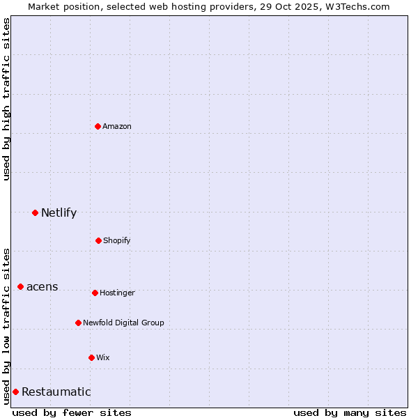 Market position of Netlify vs. acens vs. Restaumatic