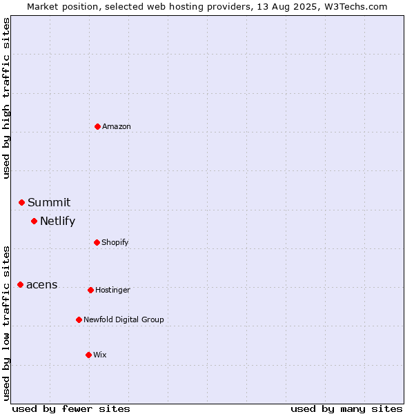 Market position of Netlify vs. Summit vs. acens
