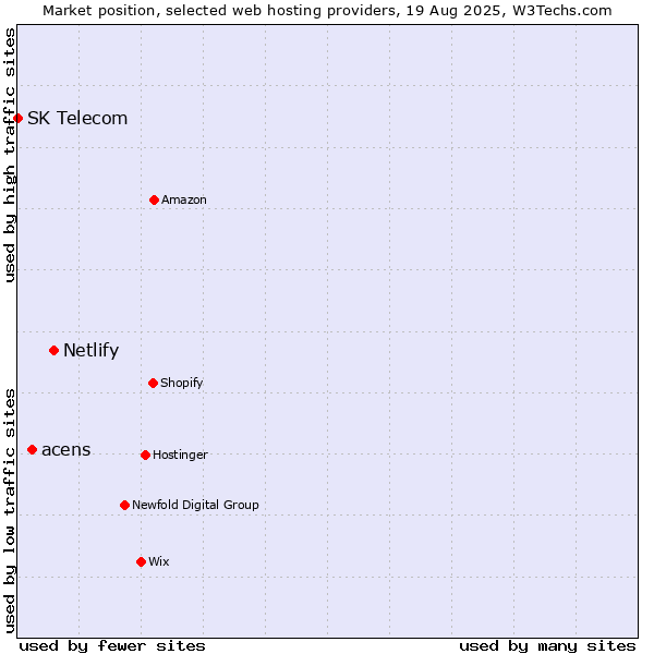 Market position of Netlify vs. acens vs. SK Telecom