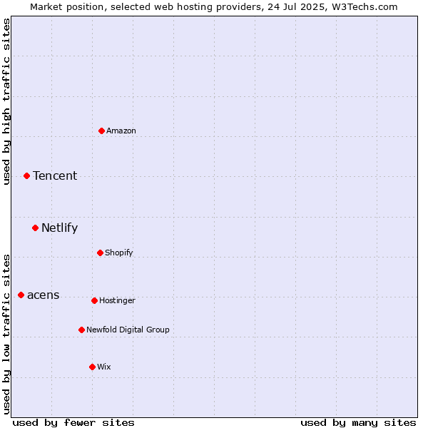 Market position of Netlify vs. Tencent vs. acens
