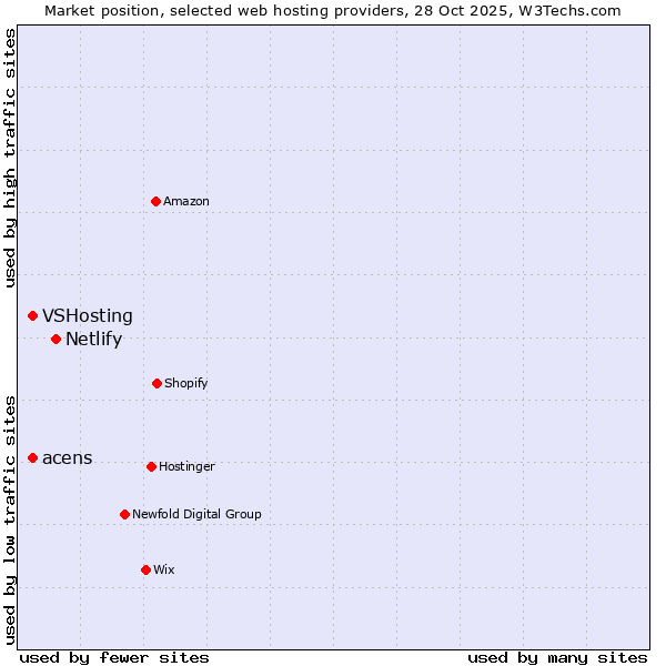 Market position of Netlify vs. VSHosting vs. acens