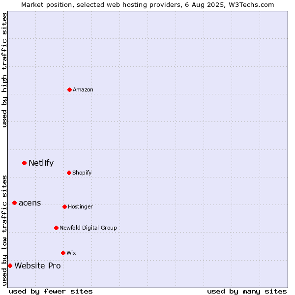 Market position of Netlify vs. acens vs. Website Pro