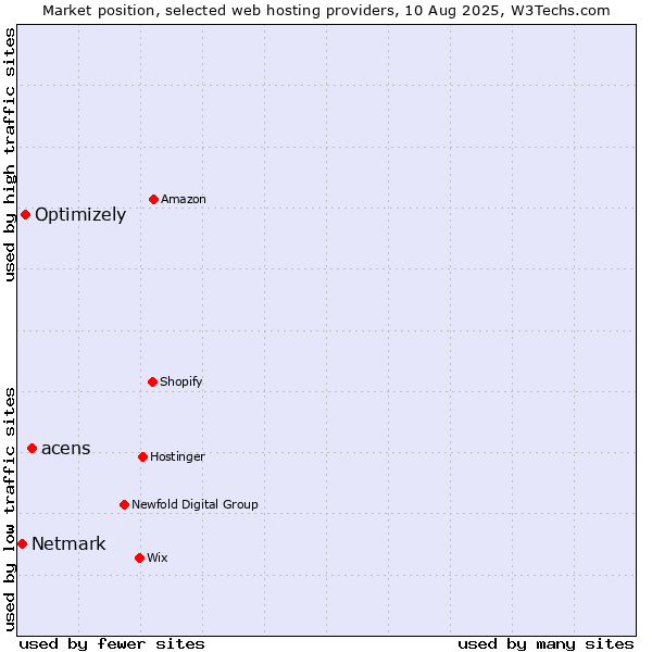 Market position of acens vs. Optimizely vs. Netmark