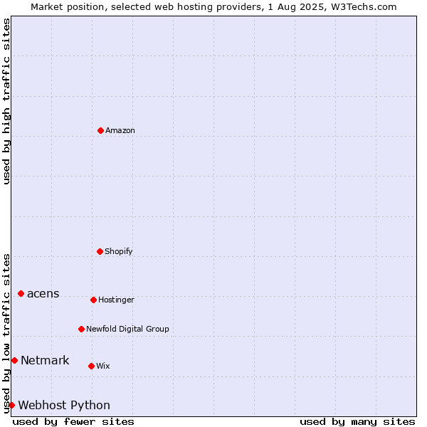 Market position of acens vs. Netmark vs. Webhost Python