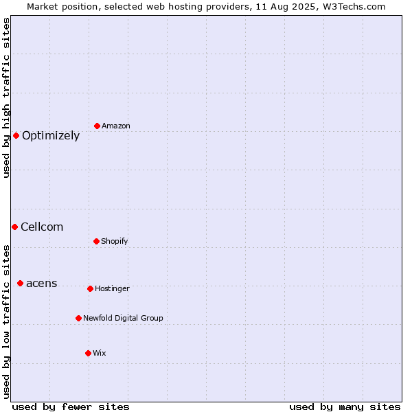 Market position of acens vs. Optimizely vs. Cellcom