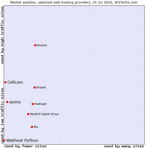 Market position of acens vs. Cellcom vs. Webhost Python