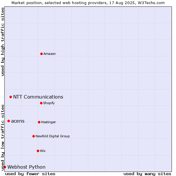 Market position of NTT Communications vs. acens vs. Webhost Python