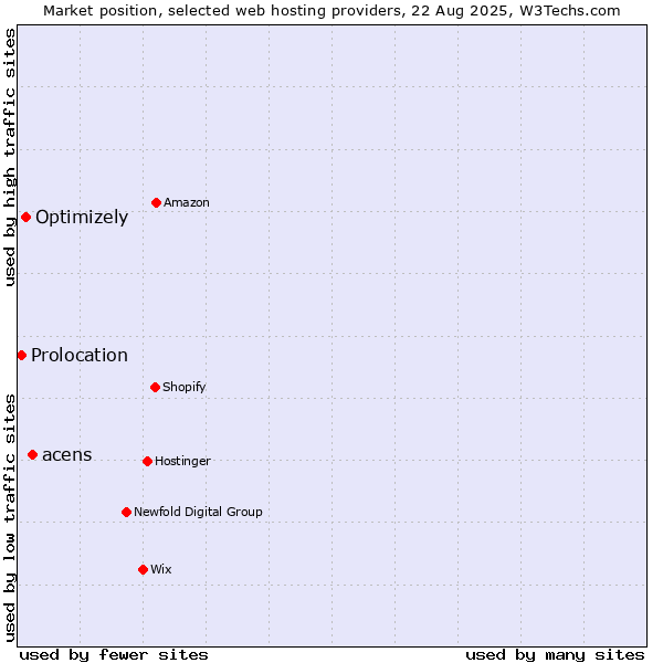 Market position of acens vs. Optimizely vs. Prolocation