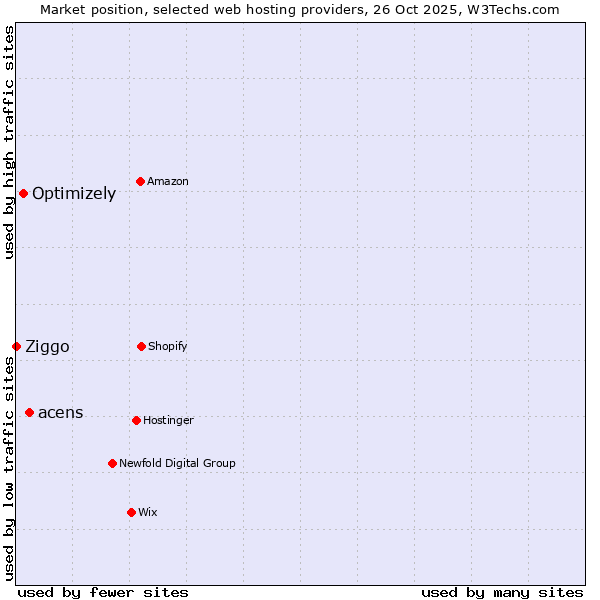 Market position of acens vs. Optimizely vs. Ziggo
