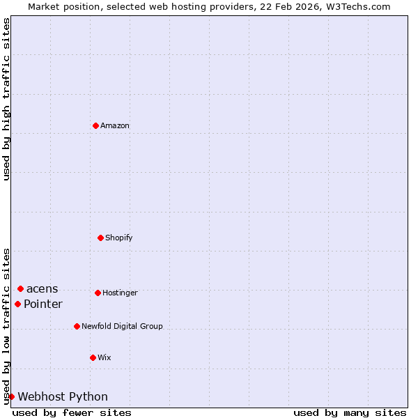 Market position of acens vs. Pointer vs. Webhost Python